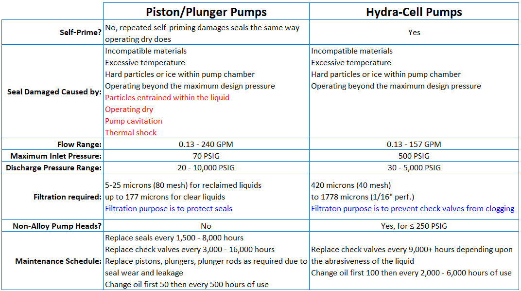 Comparison chart of Hydra-Cell and Piston/Plunger pump designs