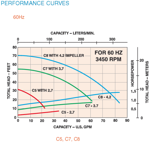 Hayward C series centrifugal pump performance curves