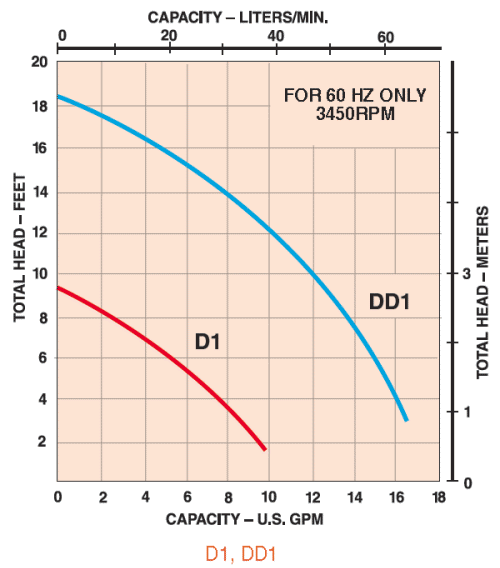 Performance curves for Hayward D series vertical centrifugal pumps