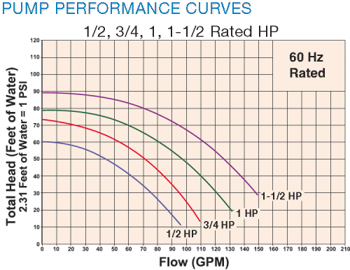 Hayward Lifestar aquatic pump performance curves