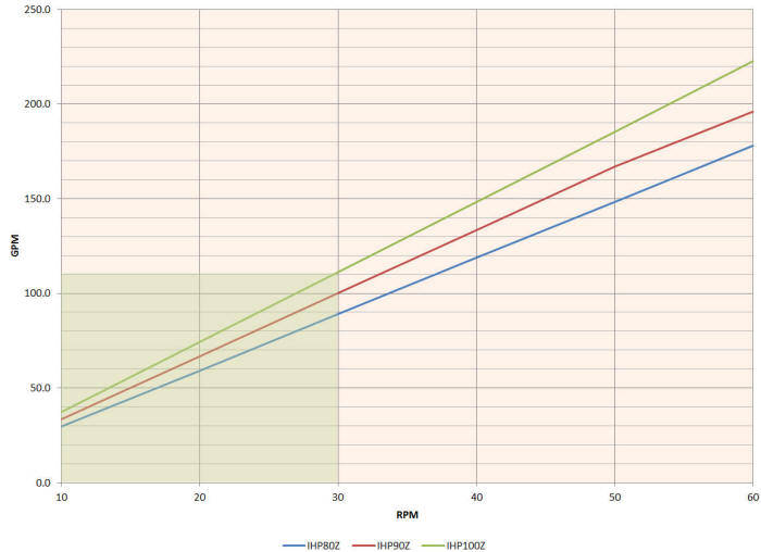 Hefei Huayun IHP80-IHP100Z Performance Curves
