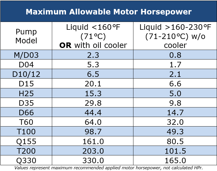 Hydra-Cell Pro Maximum HP (Motor Size) Chart