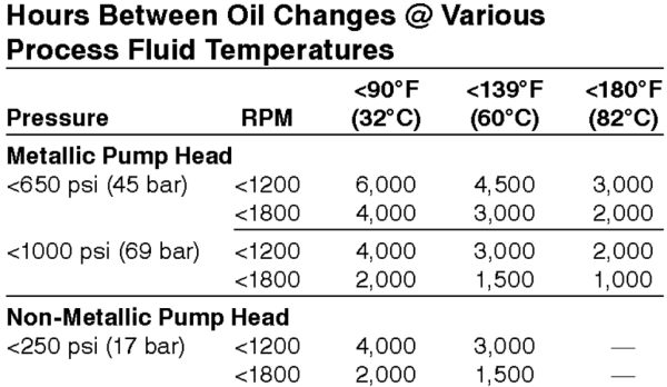 Hydra-Cell pump oil change frequency