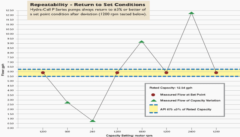 MT8 metering pump repeatability performance versus API 675