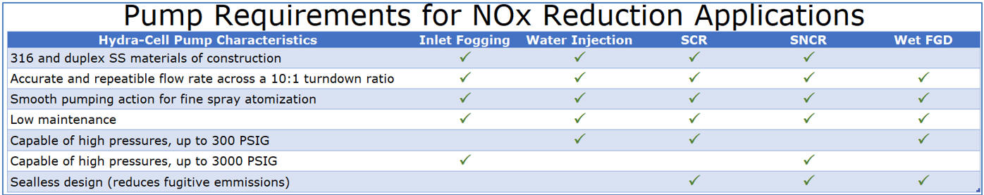 Pump Requirements for NOx Control Systems