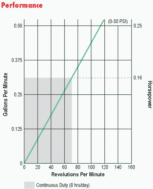 peristaltic pump model 2002 performance curves