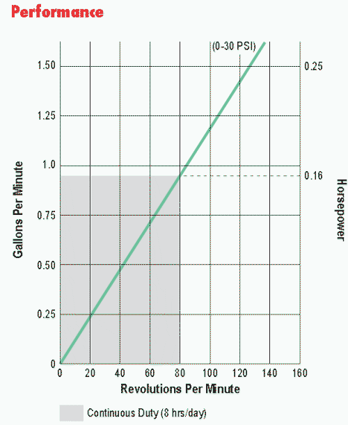 Vector 2003 peristaltic pump performance curve