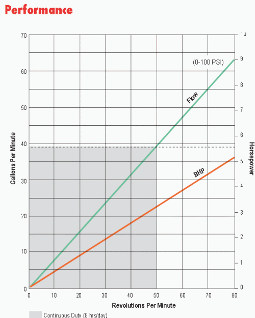 Vector 2008 3" peristaltic pump performance curve