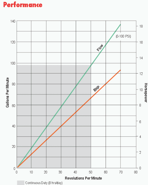 Vector 2009 4" peristaltic pump performance curve