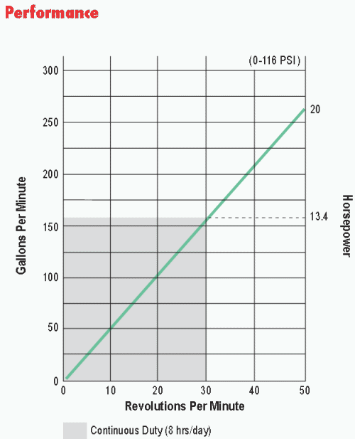 Vector 2010 4" peristaltic pump performance curve