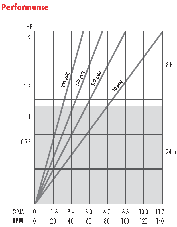 Vector 3005 peristaltic pump performance curve