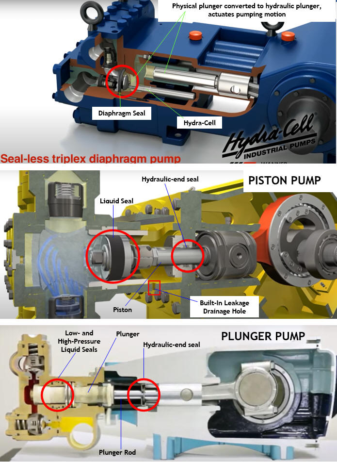 Comparison of sealless Hydra-Cell design to Piston and plunger pump designs
