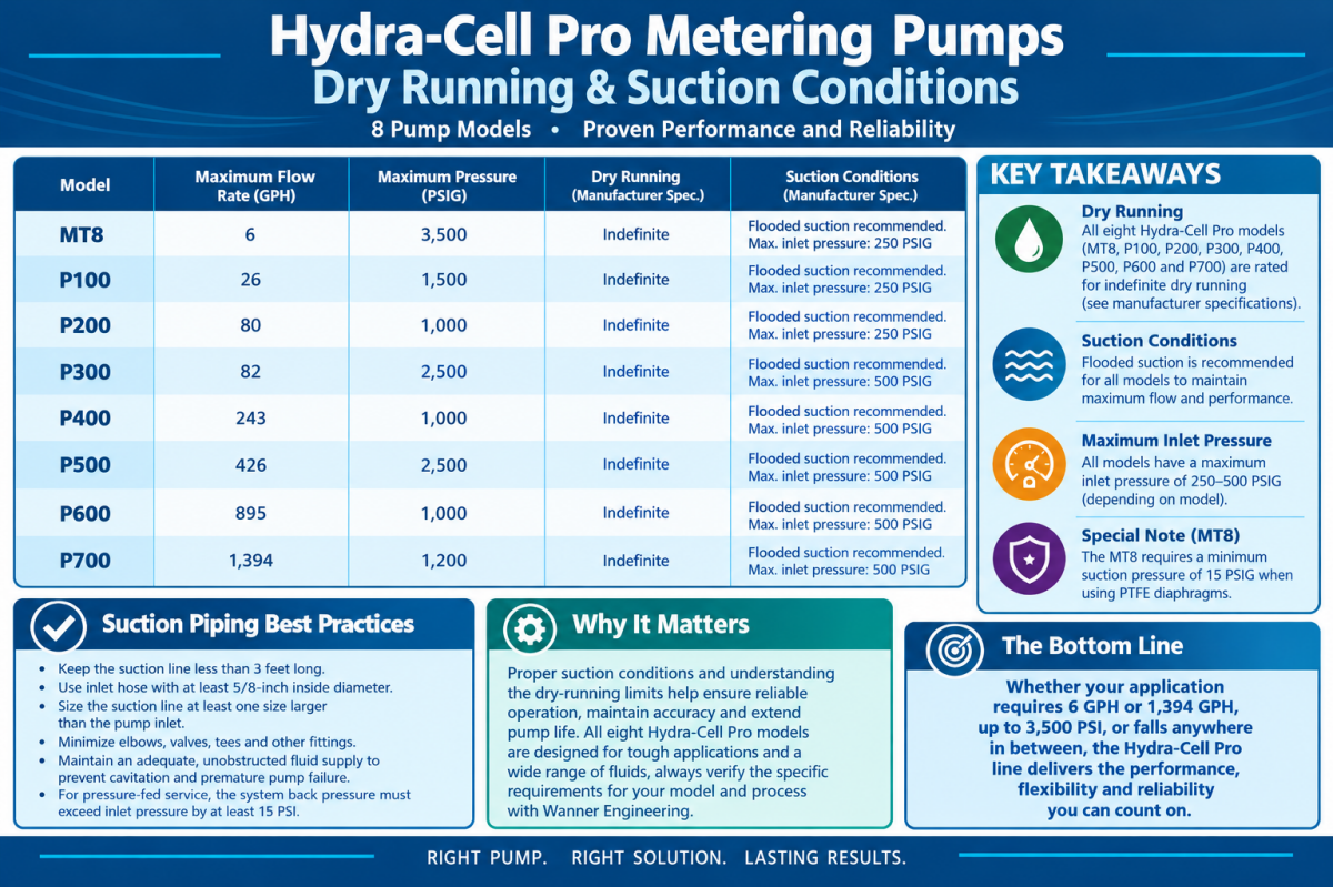 Hydra-Cell Pro Sealless Metering Pumps for High Pressure