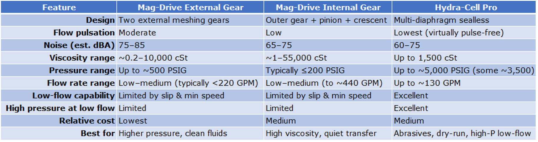 hydra-cell pro vs gear pump chart