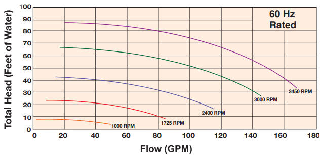 Hayward LifeStar variable flow centrifugal pump for aquariums and aquatic life support chart