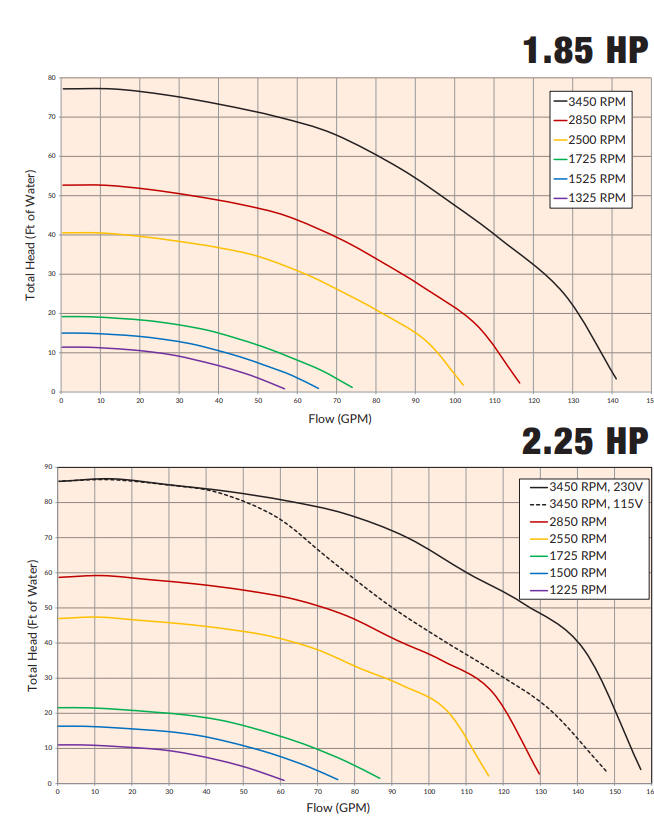 Hayward LifeStar XE centrifugal pump chart