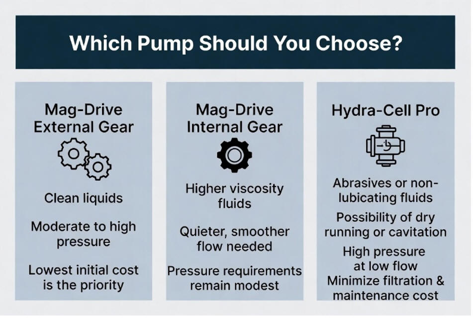 when to choose hydra-cell pro vs gear pump